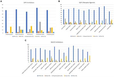 The diabetes cardiovascular outcomes trials and racial and ethnic minority enrollment: impact, barriers, and potential solutions